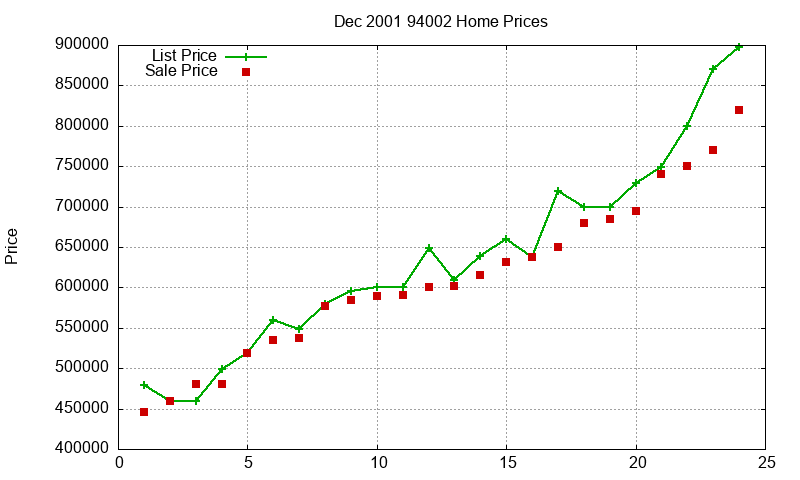 94002 Homes Just Sold 2001-12