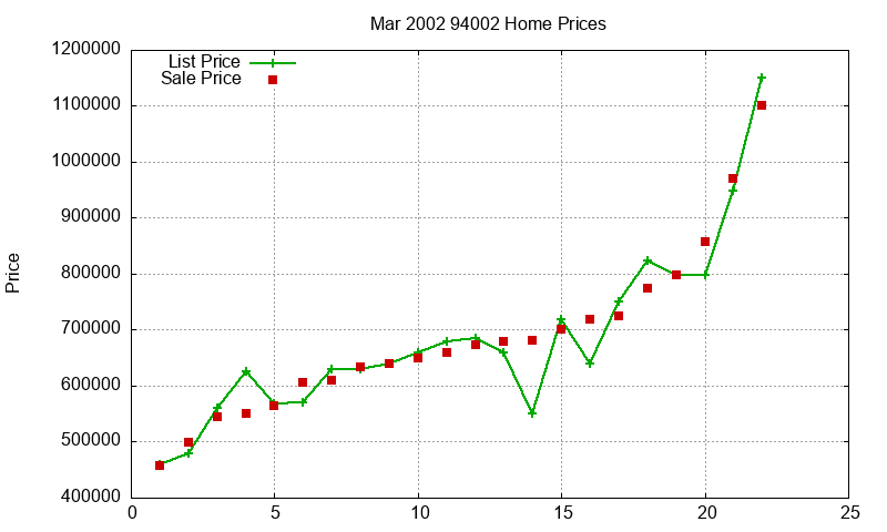 94002 Homes Just Sold 2002-03 94002 Homes Just Sold 2002-03
