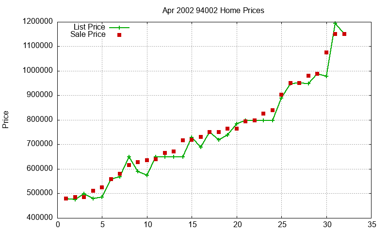 94002 Homes Just Sold 2002-04