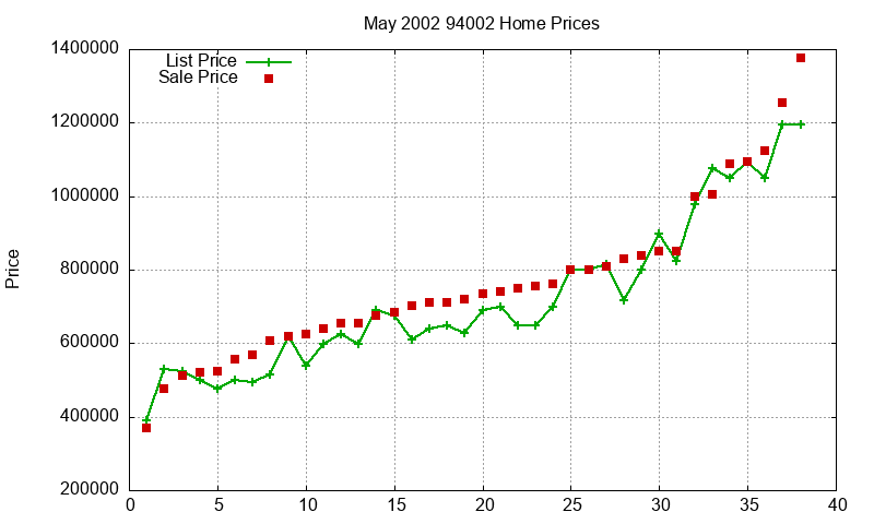 94002 Homes Just Sold 2002-05
