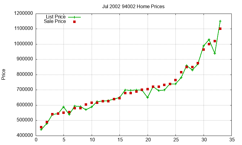 94002 Homes Just Sold 2002-07