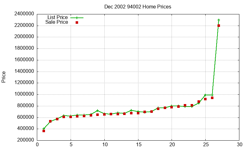 94002 Homes Just Sold 2002-12 94002 Homes Just Sold 2002-12