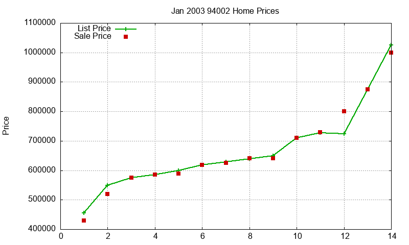 94002 Homes Just Sold 2003-01