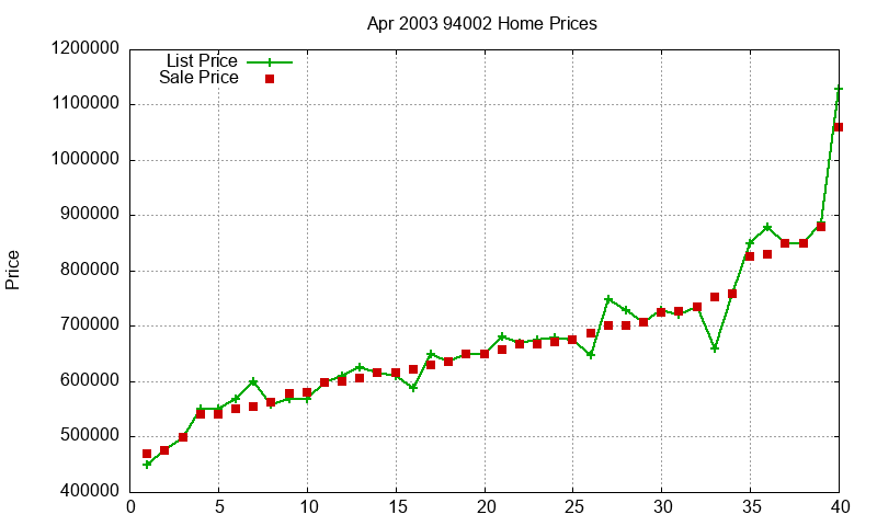 94002 Homes Just Sold 2003-04 94002 Homes Just Sold 2003-04