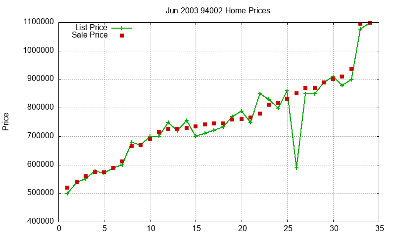 94002 Homes Just Sold 2003-06 94002 Homes Just Sold 2003-06