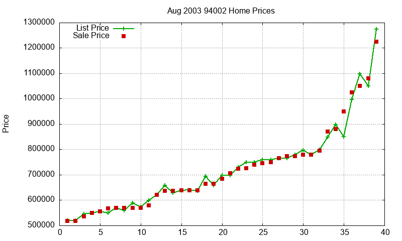 94002 Homes Just Sold 2003-08