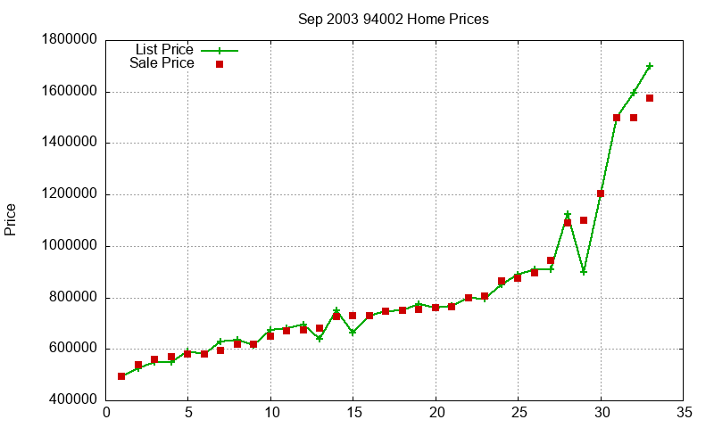 94002 Homes Just Sold 2003-09