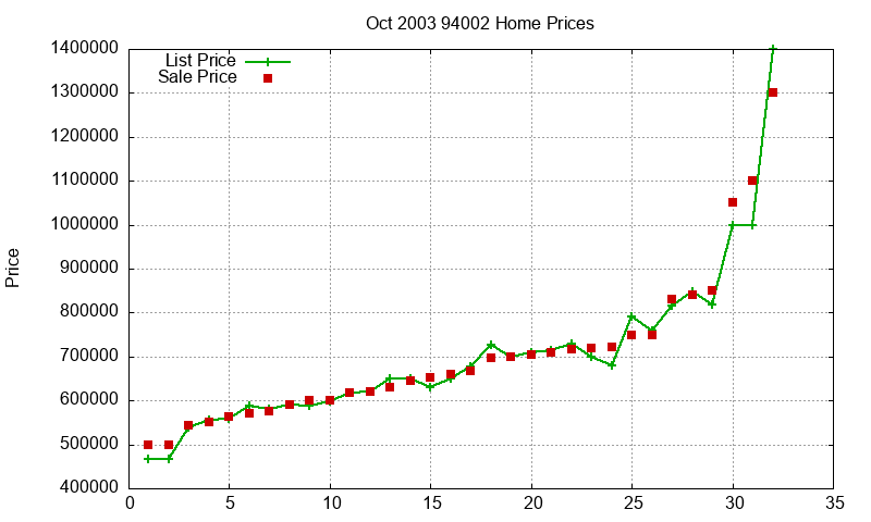 94002 Homes Just Sold 2003-10 94002 Homes Just Sold 2003-10