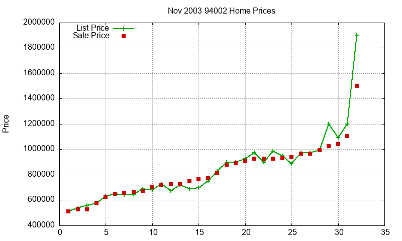 94002 Homes Just Sold 2003-11 94002 Homes Just Sold 2003-11