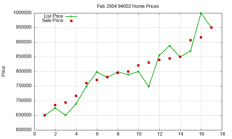 94002 Homes Just Sold 2004-02