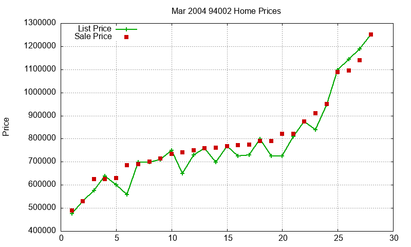 94002 Homes Just Sold 2004-03 94002 Homes Just Sold 2004-03