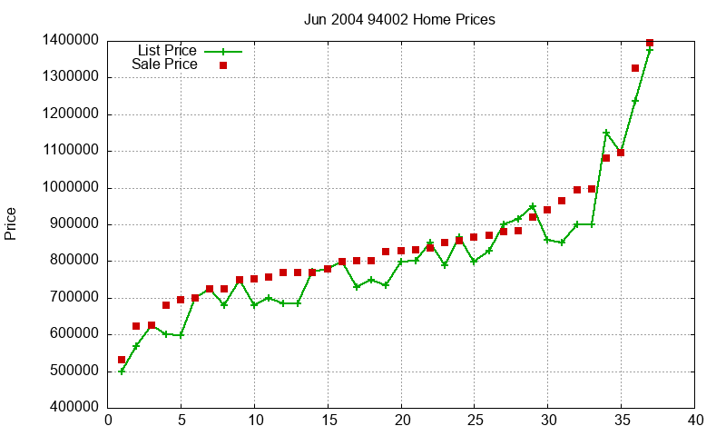 94002 Homes Just Sold 2004-06 94002 Homes Just Sold 2004-06