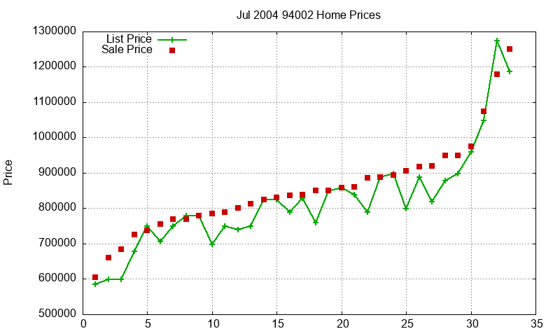 94002 Homes Just Sold 2004-07