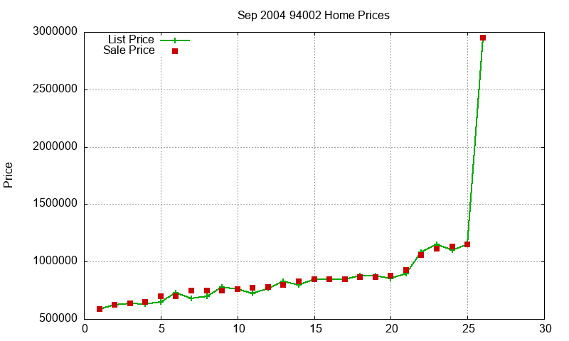 94002 Homes Just Sold 2004-09 94002 Homes Just Sold 2004-09
