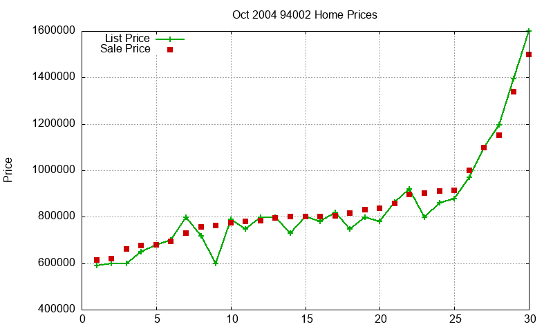 94002 Homes Just Sold 2004-10