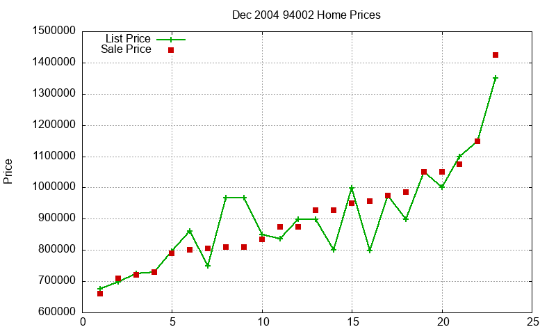 94002 Homes Just Sold 2004-12 94002 Homes Just Sold 2004-12
