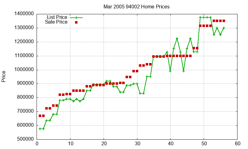 94002 Homes Just Sold 2005-03 94002 Homes Just Sold 2005-03