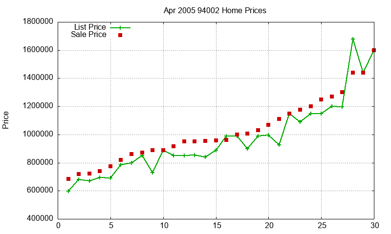 94002 Homes Just Sold 2005-04 94002 Homes Just Sold 2005-04