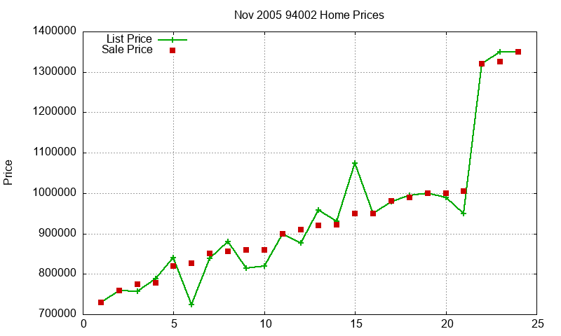 94002 Homes Just Sold 2005-11 94002 Homes Just Sold 2005-11