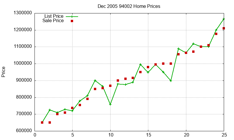 94002 Homes Just Sold 2005-12 94002 Homes Just Sold 2005-12