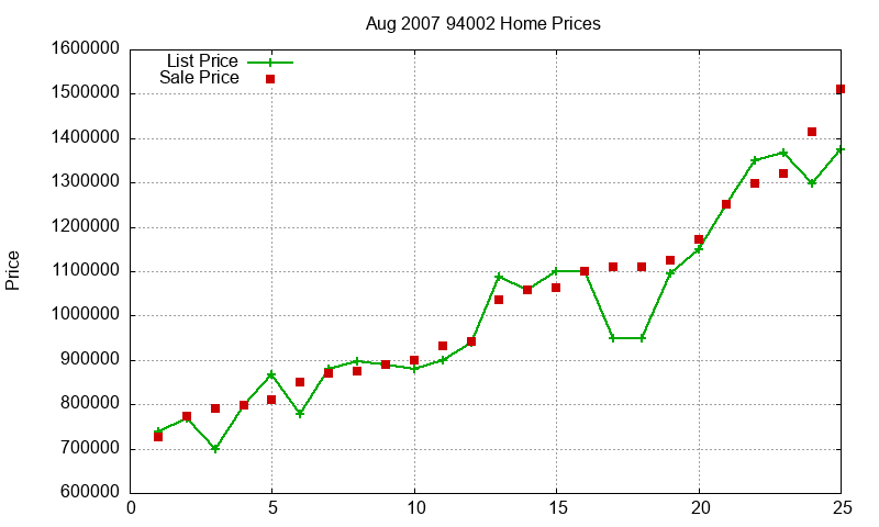 94002 Homes Just Sold 2007-08