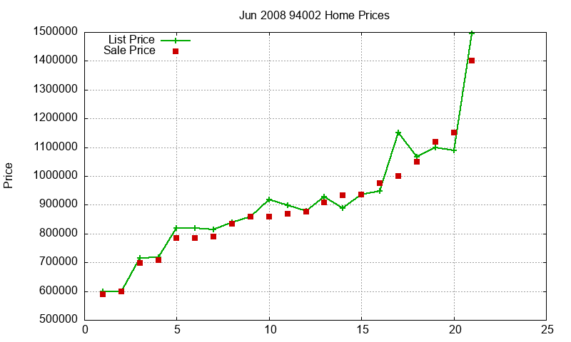 94002 Homes Just Sold 2008-06 94002 Homes Just Sold 2008-06
