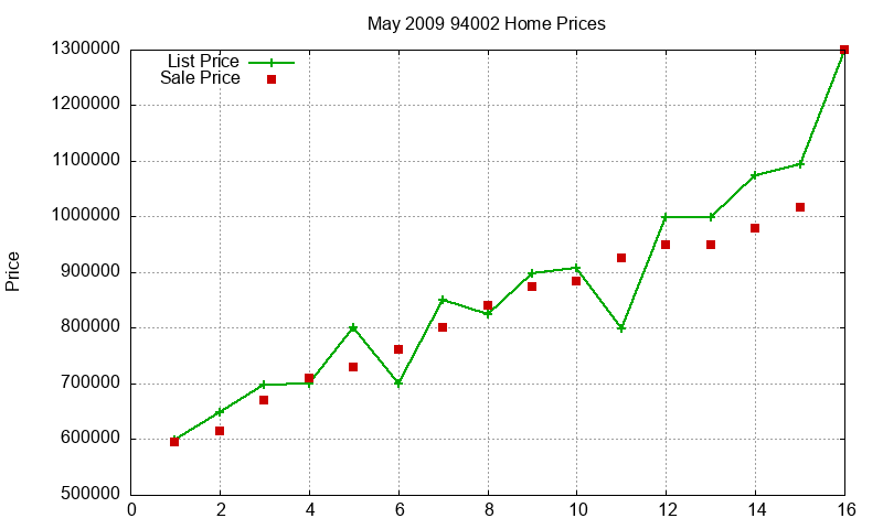 94002 Homes Just Sold 2009-05 94002 Homes Just Sold 2009-05