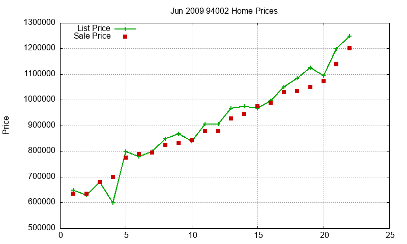 94002 Homes Just Sold 2009-06 94002 Homes Just Sold 2009-06
