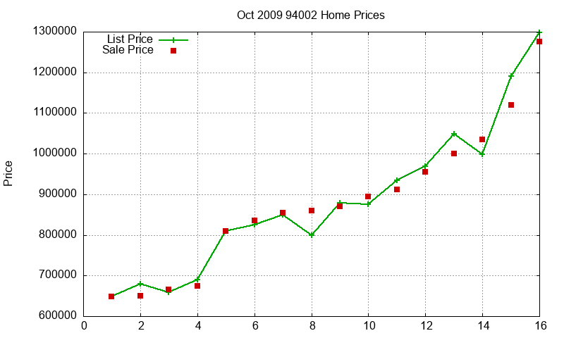 94002 Homes Just Sold 2009-10 94002 Homes Just Sold 2009-10