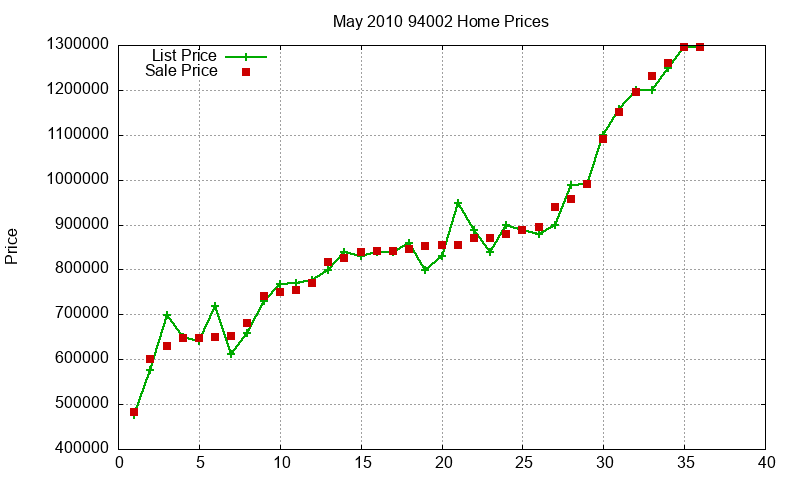 94002 Homes Just Sold 2010-05 94002 Homes Just Sold 2010-05