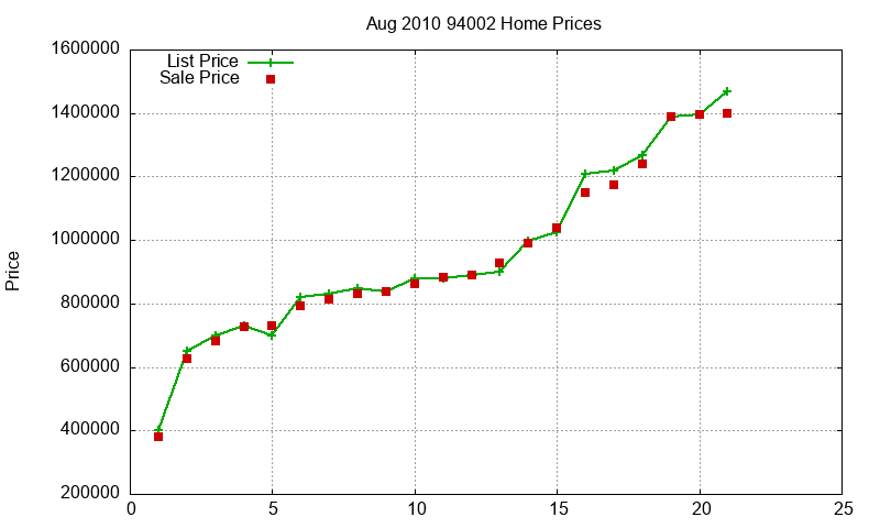 94002 Homes Just Sold 2010-08