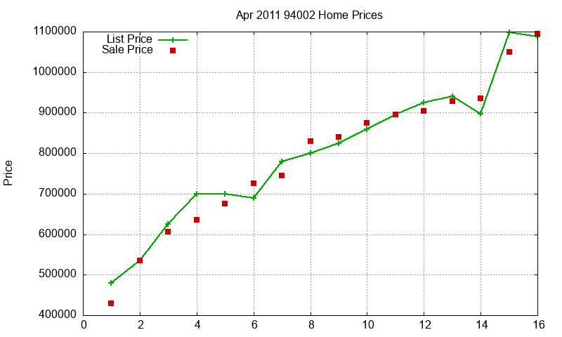 94002 Homes Just Sold 2011-04