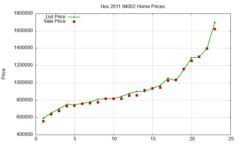 94002 Homes Just Sold 2011-11