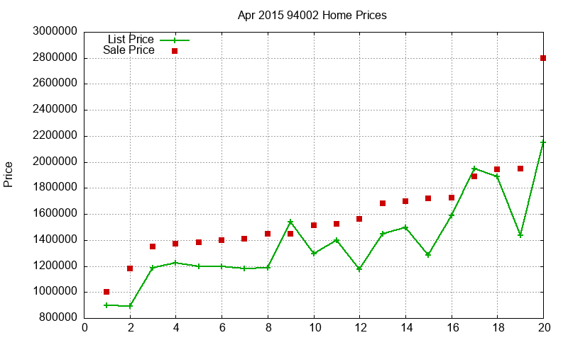 94002 Homes Just Sold 2015-04