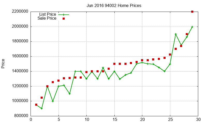 94002 Homes Just Sold 2016-06