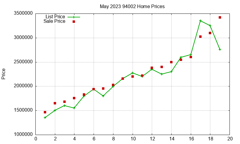 94002 Homes Just Sold 2023-05