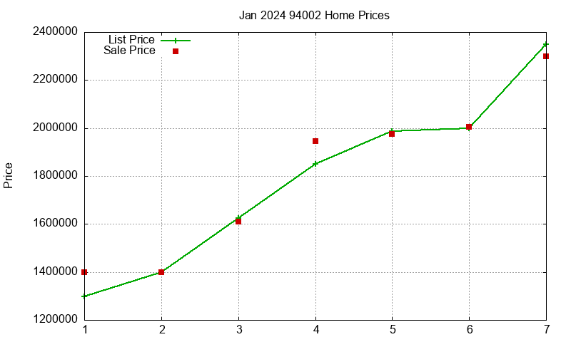 94002 Homes Just Sold 2024-01