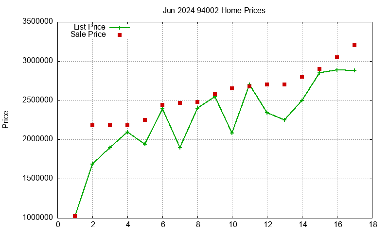 94002 Homes Just Sold 2024-06