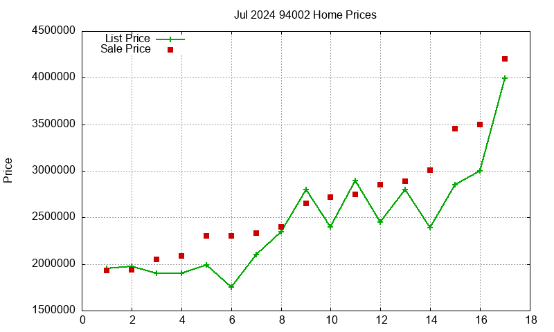 94002 Homes Just Sold 2024-07