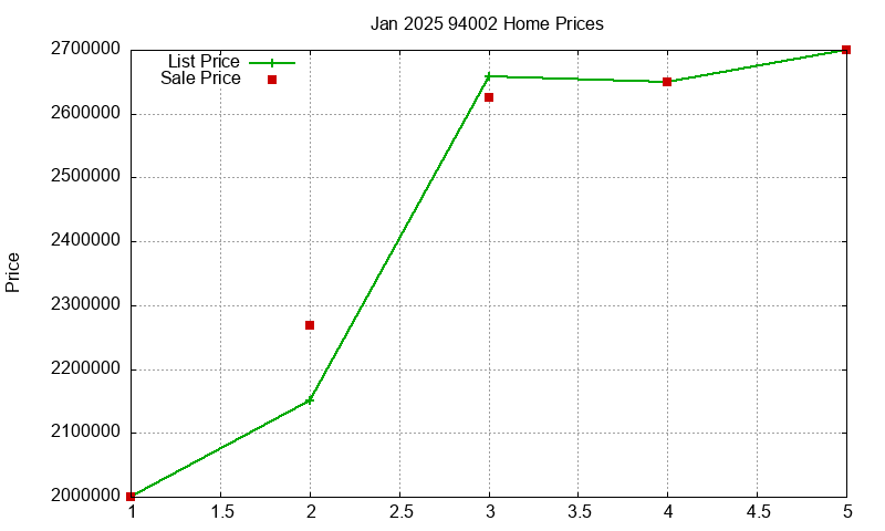 94002 Homes Just Sold 2025-01