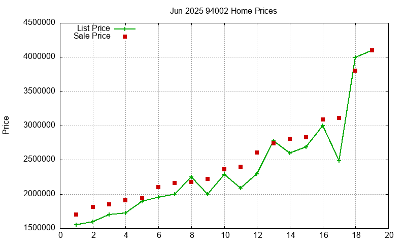 94002 Homes Just Sold 2025-06