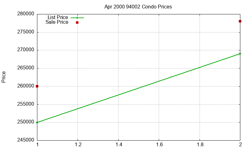 94002 Condos Just Sold 2000-04 94002 Condos Just Sold 2000-04