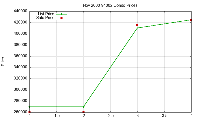 94002 Condos Just Sold 2000-11