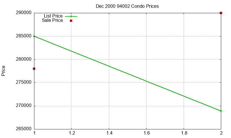 94002 Condos Just Sold 2000-12