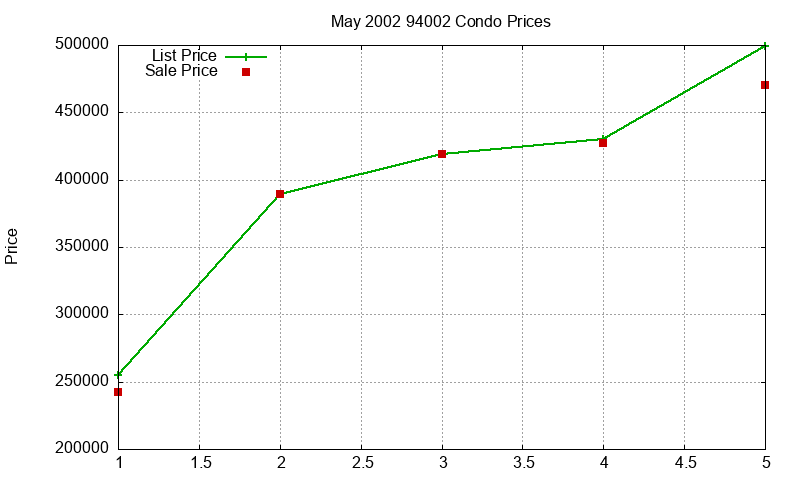 94002 Condos Just Sold 2002-05