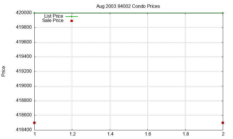 94002 Condos Just Sold 2003-08