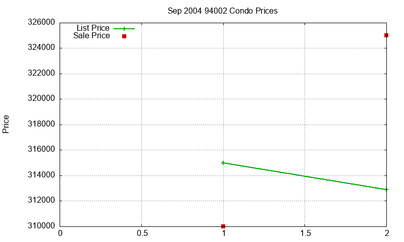 94002 Condos Just Sold 2004-09 94002 Condos Just Sold 2004-09