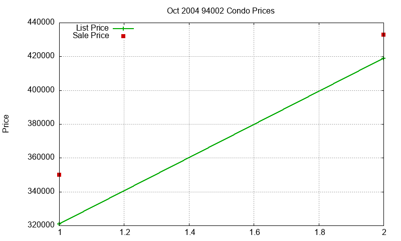 94002 Condos Just Sold 2004-10