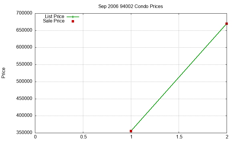 94002 Condos Just Sold 2006-09 94002 Condos Just Sold 2006-09