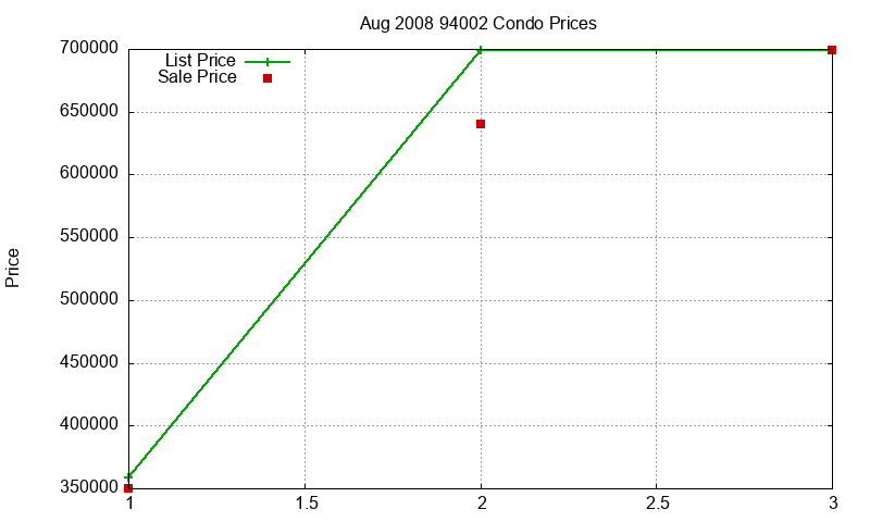 94002 Condos Just Sold 2008-08 94002 Condos Just Sold 2008-08